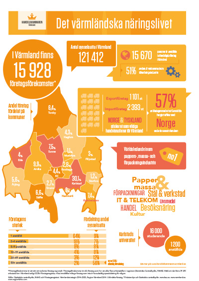 Infograf - Så ser det värmländska näringslivet ut